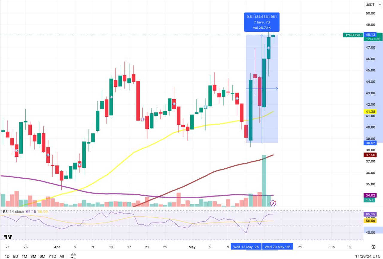 HYPE Gained 24% in 6 Days as Three Catalysts Landed in a Row HYPE Gained 24% in 6 Days as Three Catalysts Landed in a Row