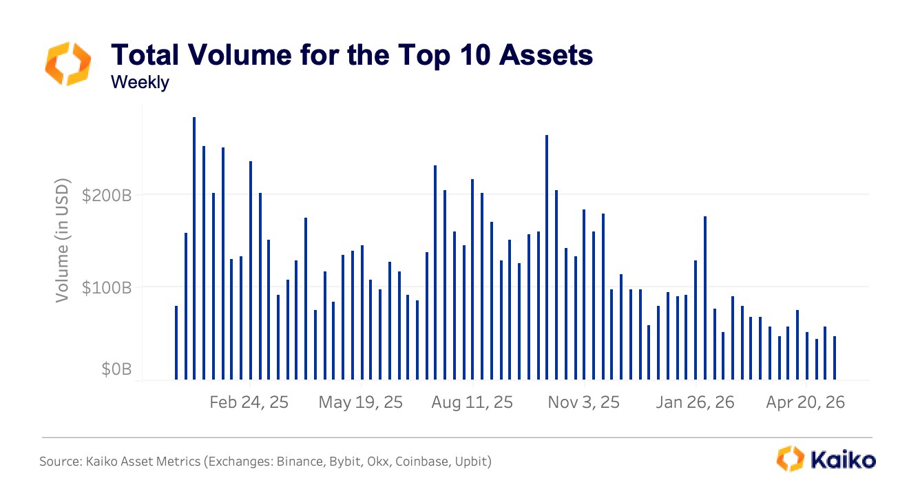 Bitcoin's Biggest Problem Right Now Is Not the Price - It Is the Volume Bitcoin's Biggest Problem Right Now Is Not the Price - It Is the Volume