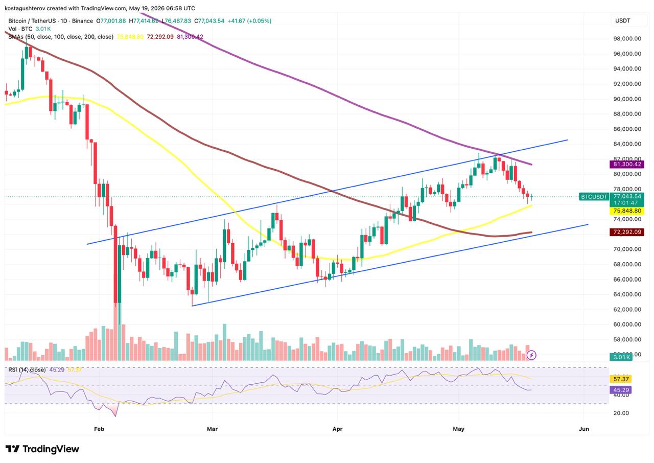10,200 BTC Sold at a Loss May Have Kept Bitcoin's Support Intact 10,200 BTC Sold at a Loss May Have Kept Bitcoin's Support Intact