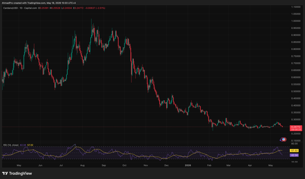 Elon Musk Grok AI Predicts Cardano Price by End of May 2026
