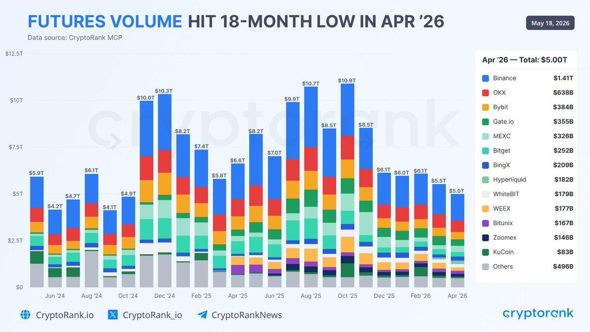 Crypto Futures Volume Hits an 18-month Low at T, but the Rate of Decline is Slowing Crypto Futures Volume Hits an 18-month Low at T, but the Rate of Decline is Slowing