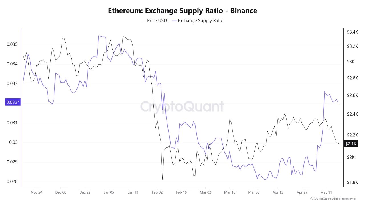 Ethereum Trades Below its SMA50 as Exchange Supply Stays Near a 3 Month High Ethereum Trades Below its SMA50 as Exchange Supply Stays Near a 3 Month High