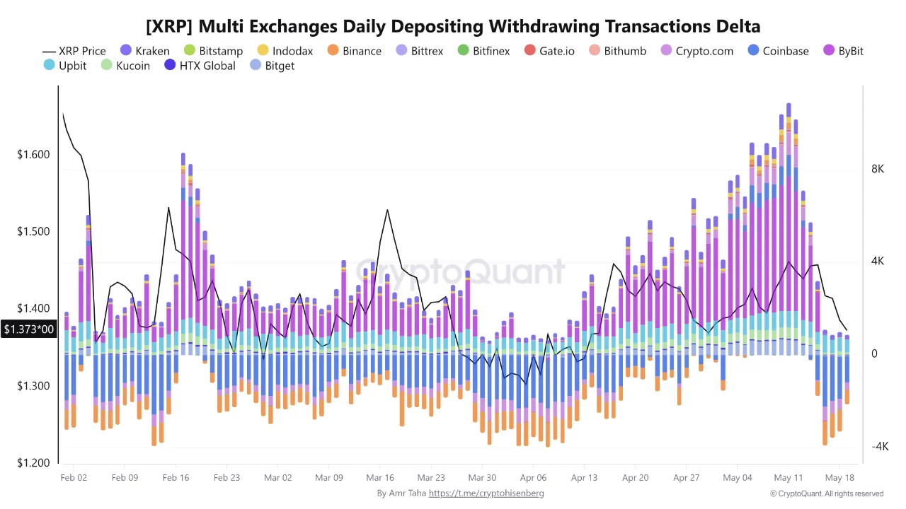 XRP Selling Pressure Is Easing, But Something Is Still Missing XRP Selling Pressure Is Easing, But Something Is Still Missing