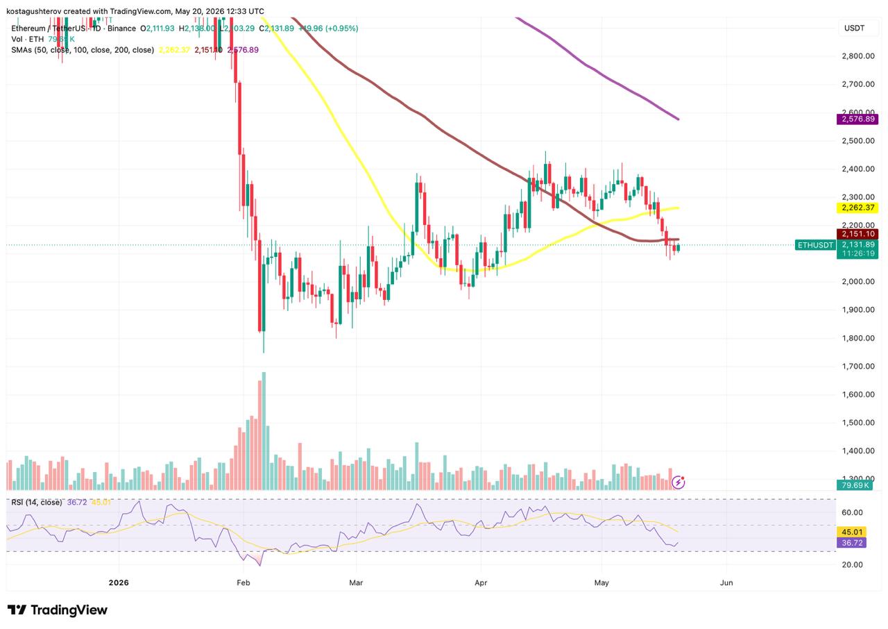 Ethereum Shows a Bearish Pattern While Some Traders Might Accumulate Ethereum Shows a Bearish Pattern While Some Traders Might Accumulate