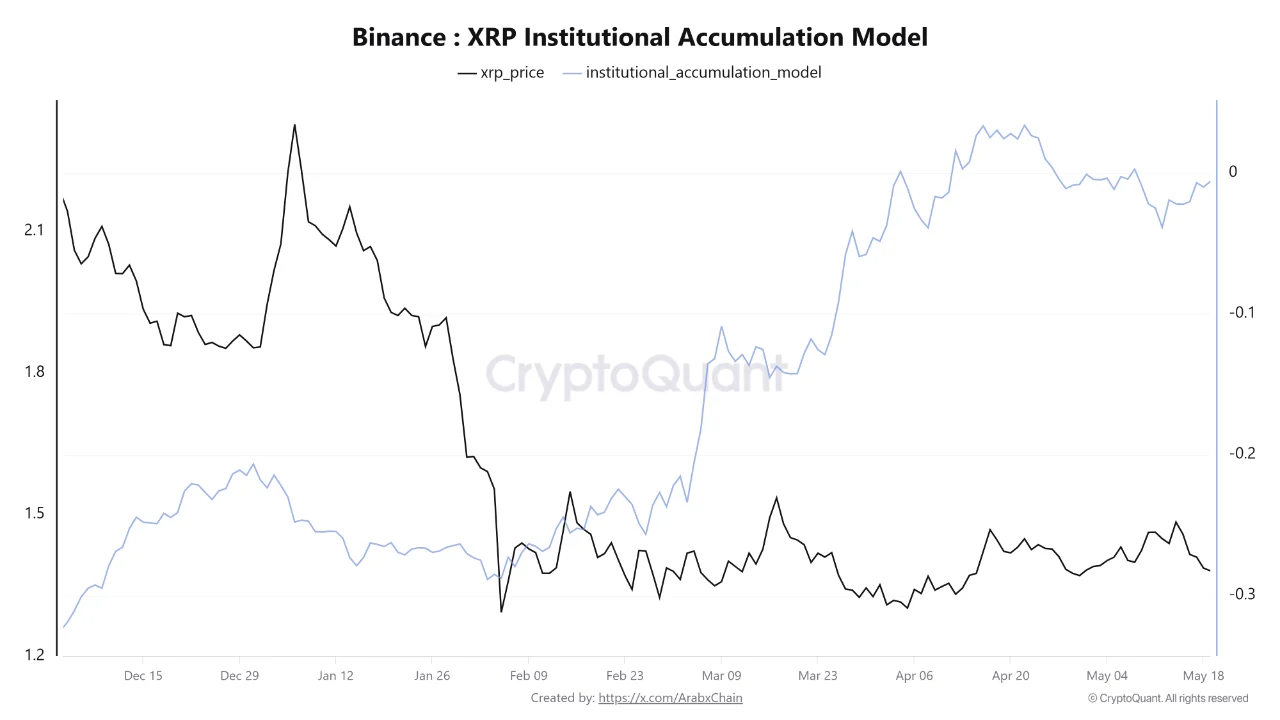 XRP Selling Pressure Is Easing, But Something Is Still Missing XRP Selling Pressure Is Easing, But Something Is Still Missing