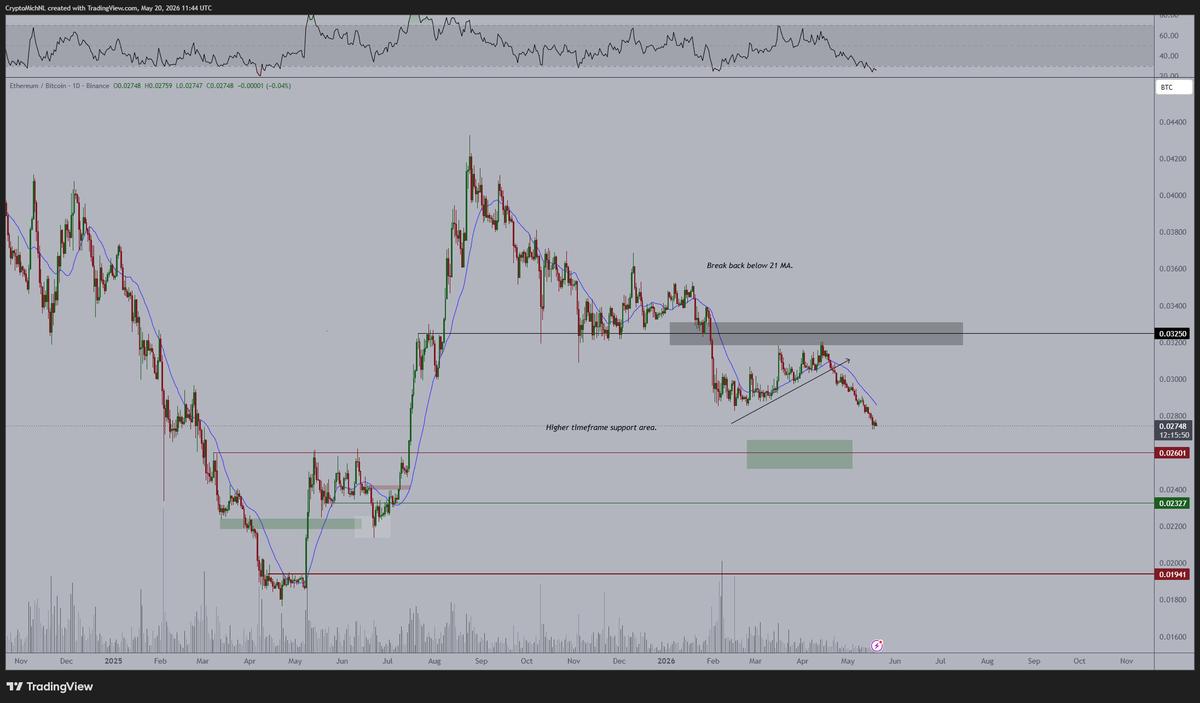 Ethereum Shows a Bearish Pattern While Some Traders Might Accumulate Ethereum Shows a Bearish Pattern While Some Traders Might Accumulate