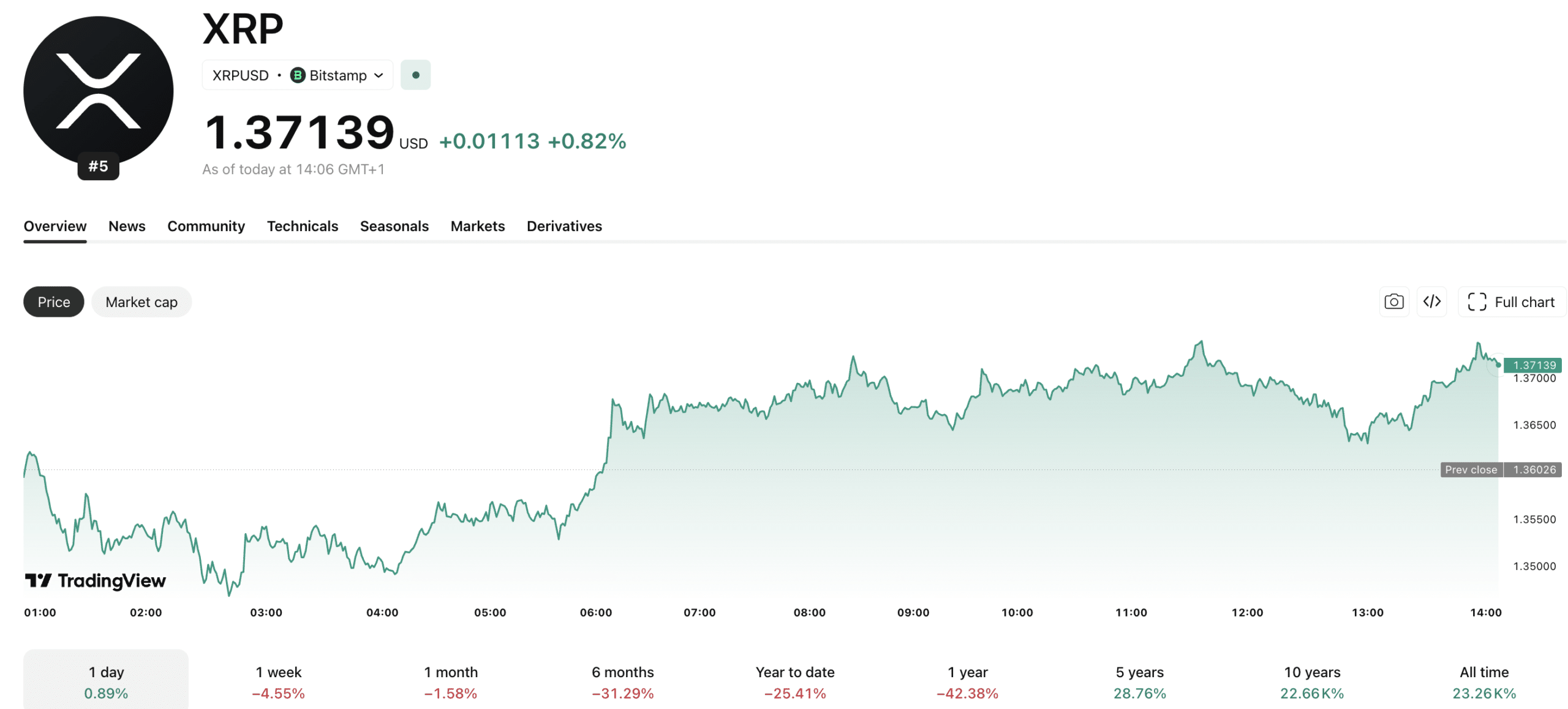 Ripple Hits No.16 on CNBC Disruptor 50: Huge News for XRP? Ripple Hits No.16 on CNBC Disruptor 50: Huge News for XRP?