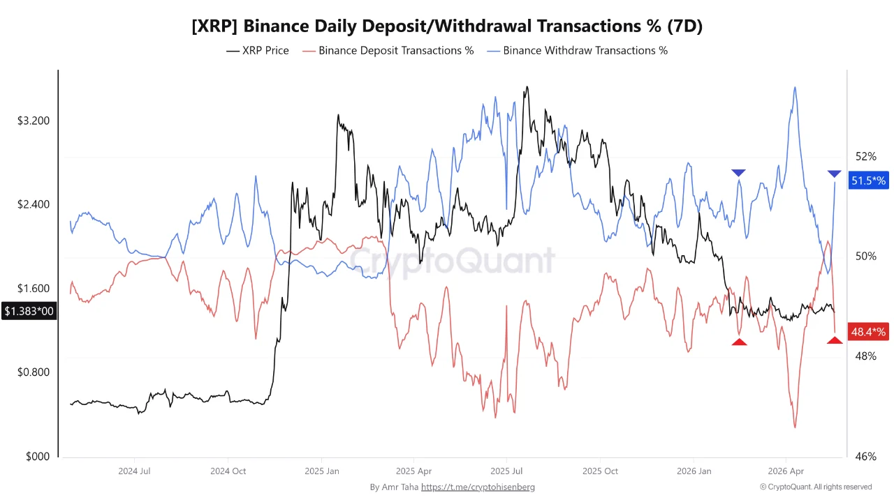 XRP's Withdrawal Dominance Repeats a February Signal, but the Structure has Changed XRP's Withdrawal Dominance Repeats a February Signal, but the Structure has Changed