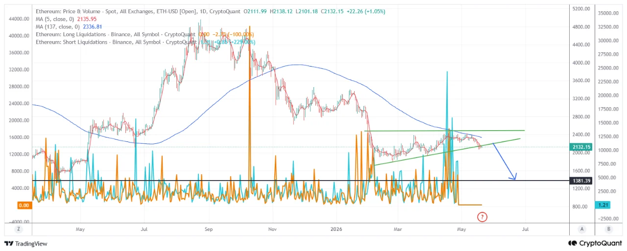 Ethereum Shows a Bearish Pattern While Some Traders Might Accumulate Ethereum Shows a Bearish Pattern While Some Traders Might Accumulate