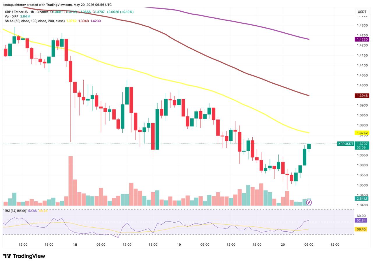 XRP Selling Pressure Is Easing, But Something Is Still Missing XRP Selling Pressure Is Easing, But Something Is Still Missing