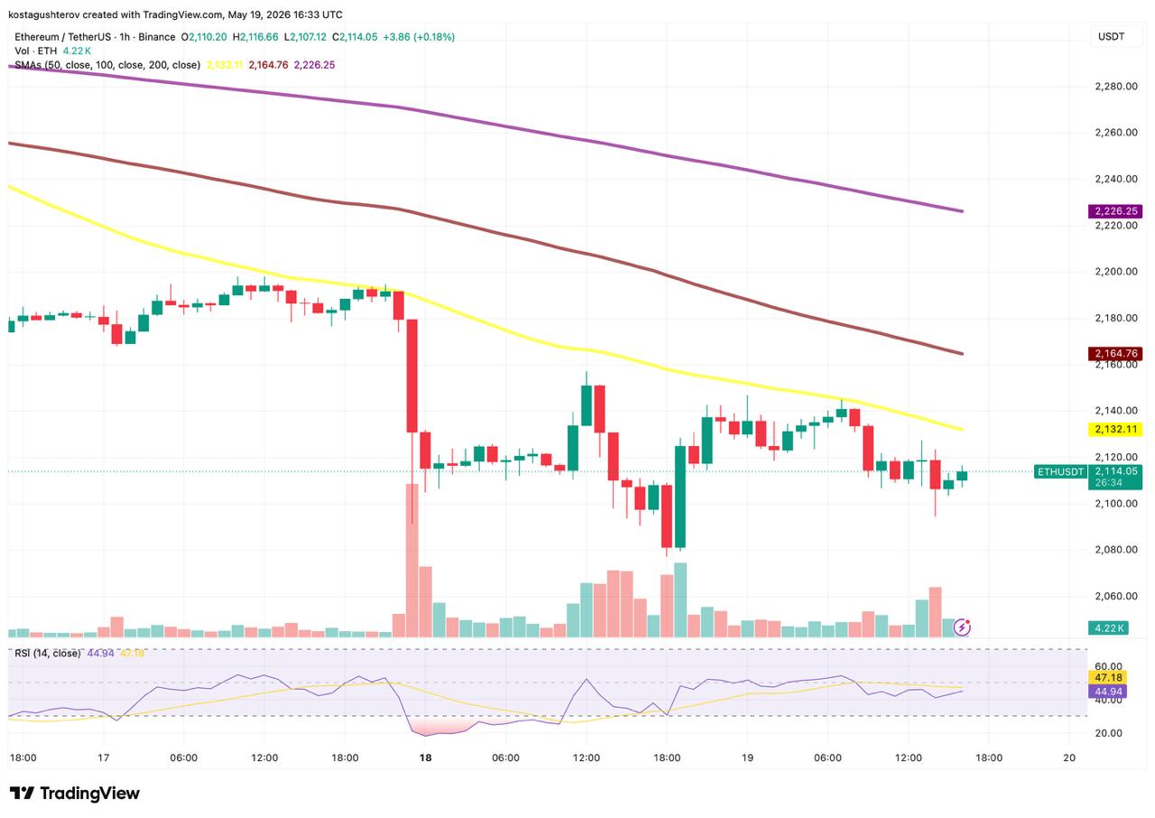 Ethereum Trades Below its SMA50 as Exchange Supply Stays Near a 3 Month High Ethereum Trades Below its SMA50 as Exchange Supply Stays Near a 3 Month High