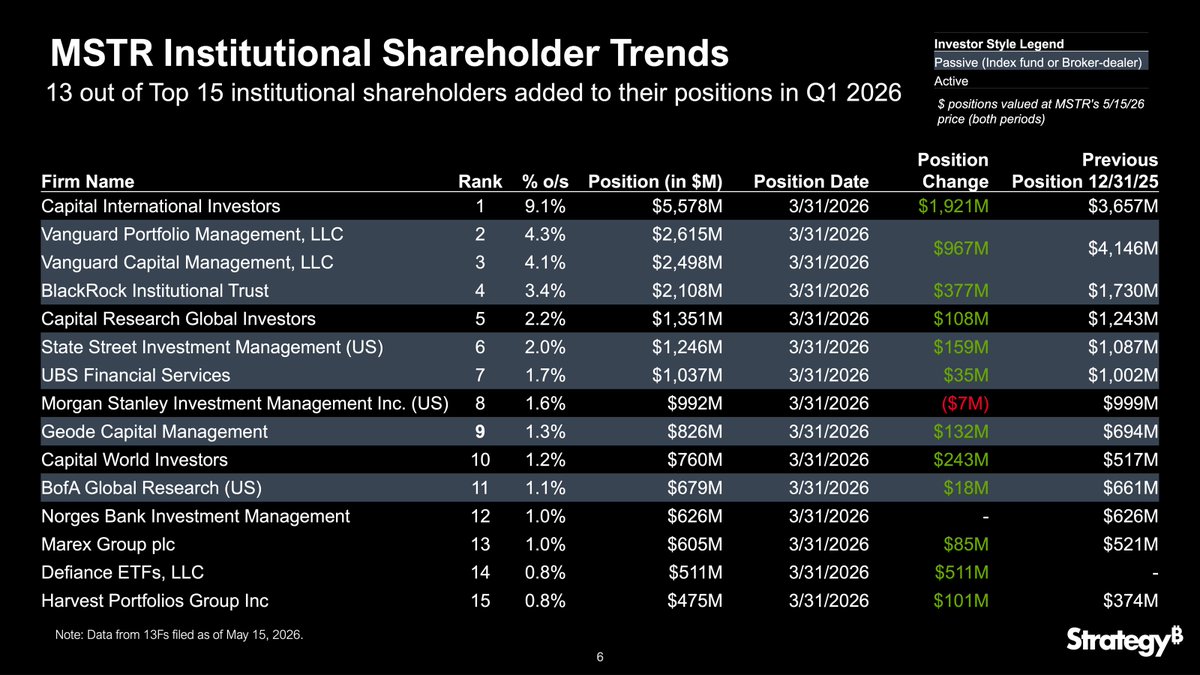 MSTR's Institutional Momentum Story Has a Footnote Nobody Is Talking About MSTR's Institutional Momentum Story Has a Footnote Nobody Is Talking About