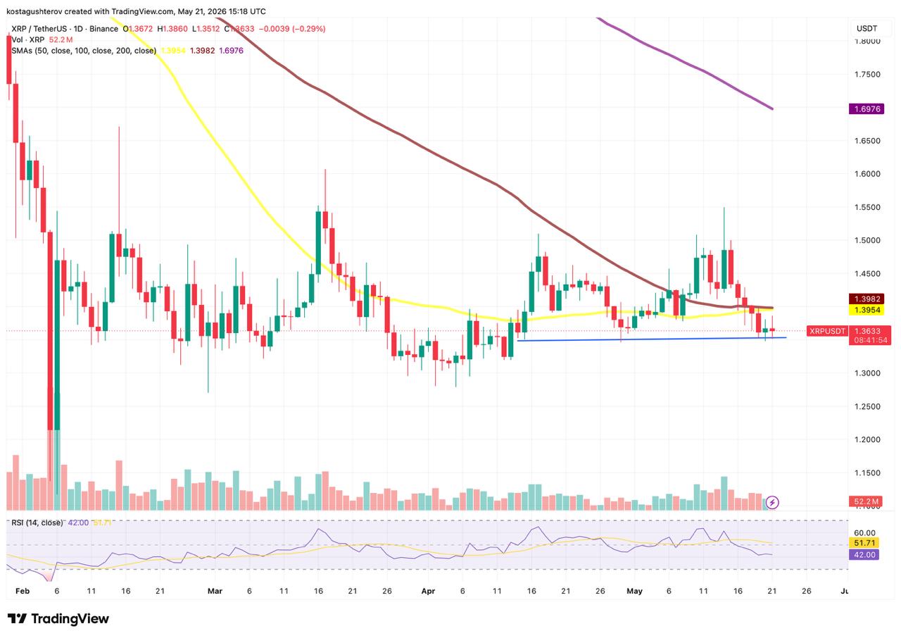 XRP Returns to Its Critical .35 Support With 8M in Open Interest Watching