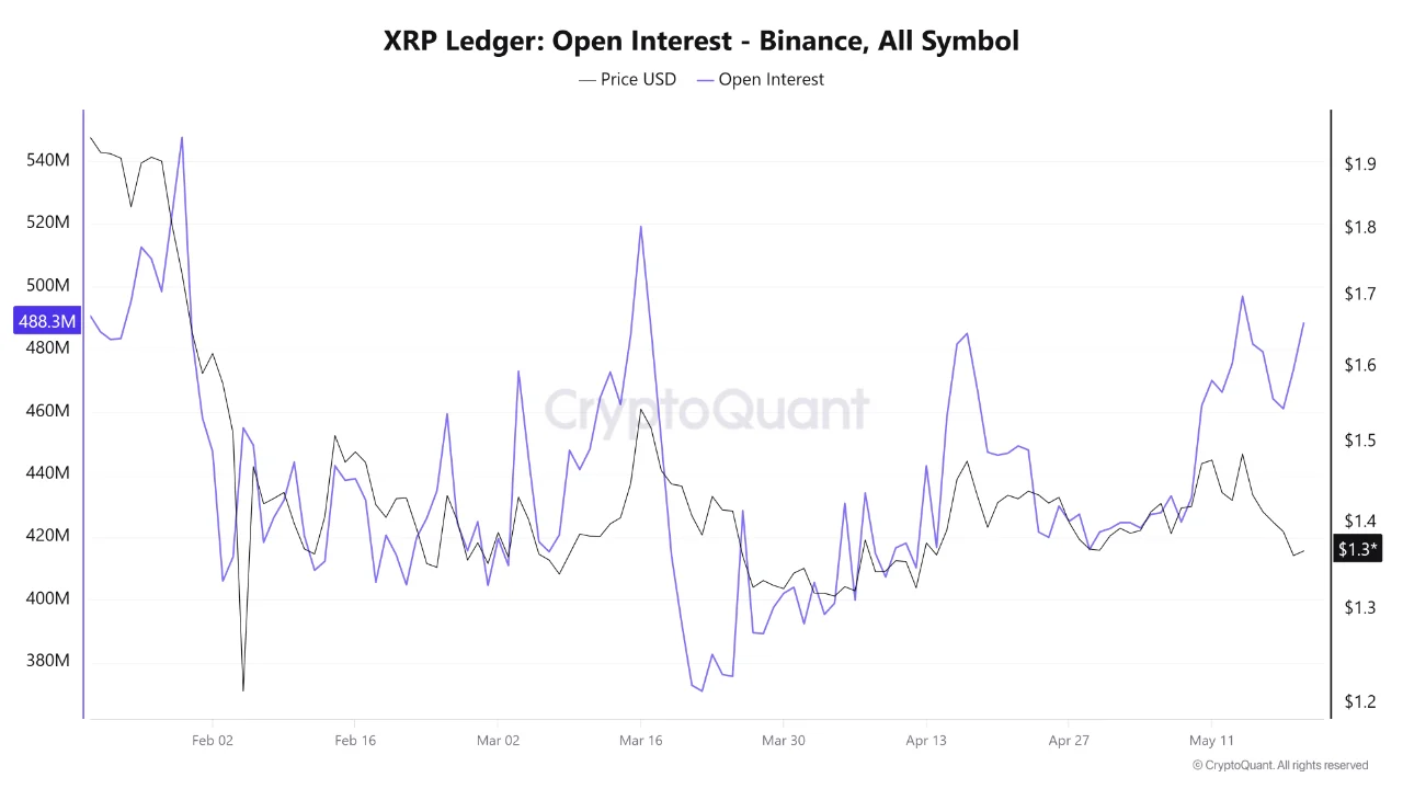 XRP Returns to Its Critical .35 Support With 8M in Open Interest Watching