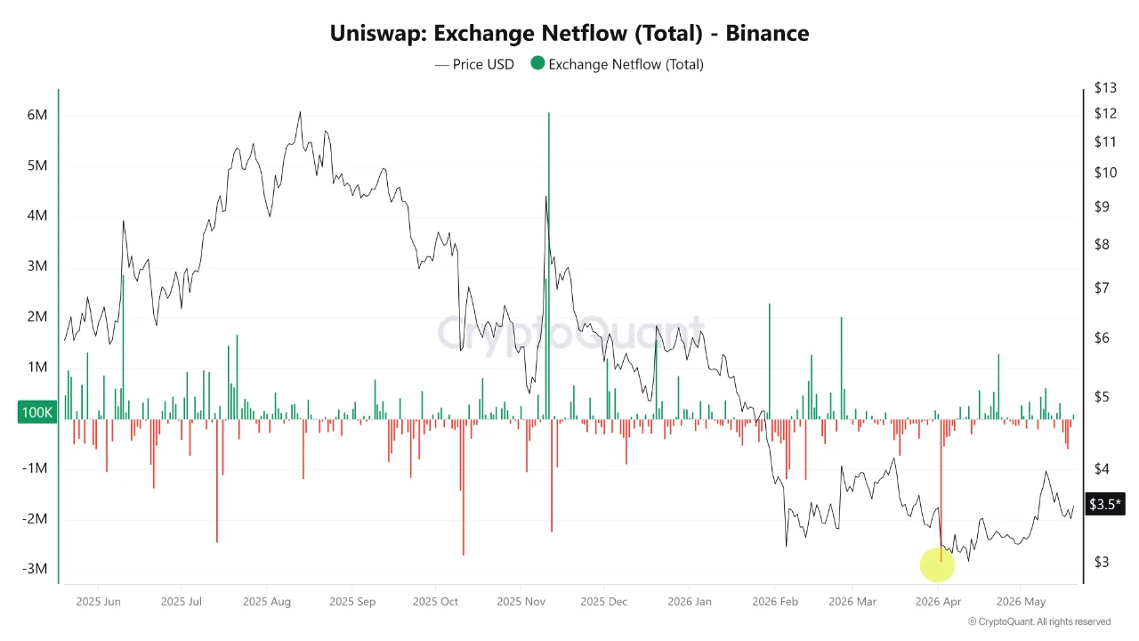 UNI: Three Forces Converging at the Same Price Level, None Sufficient Alone UNI: Three Forces Converging at the Same Price Level, None Sufficient Alone