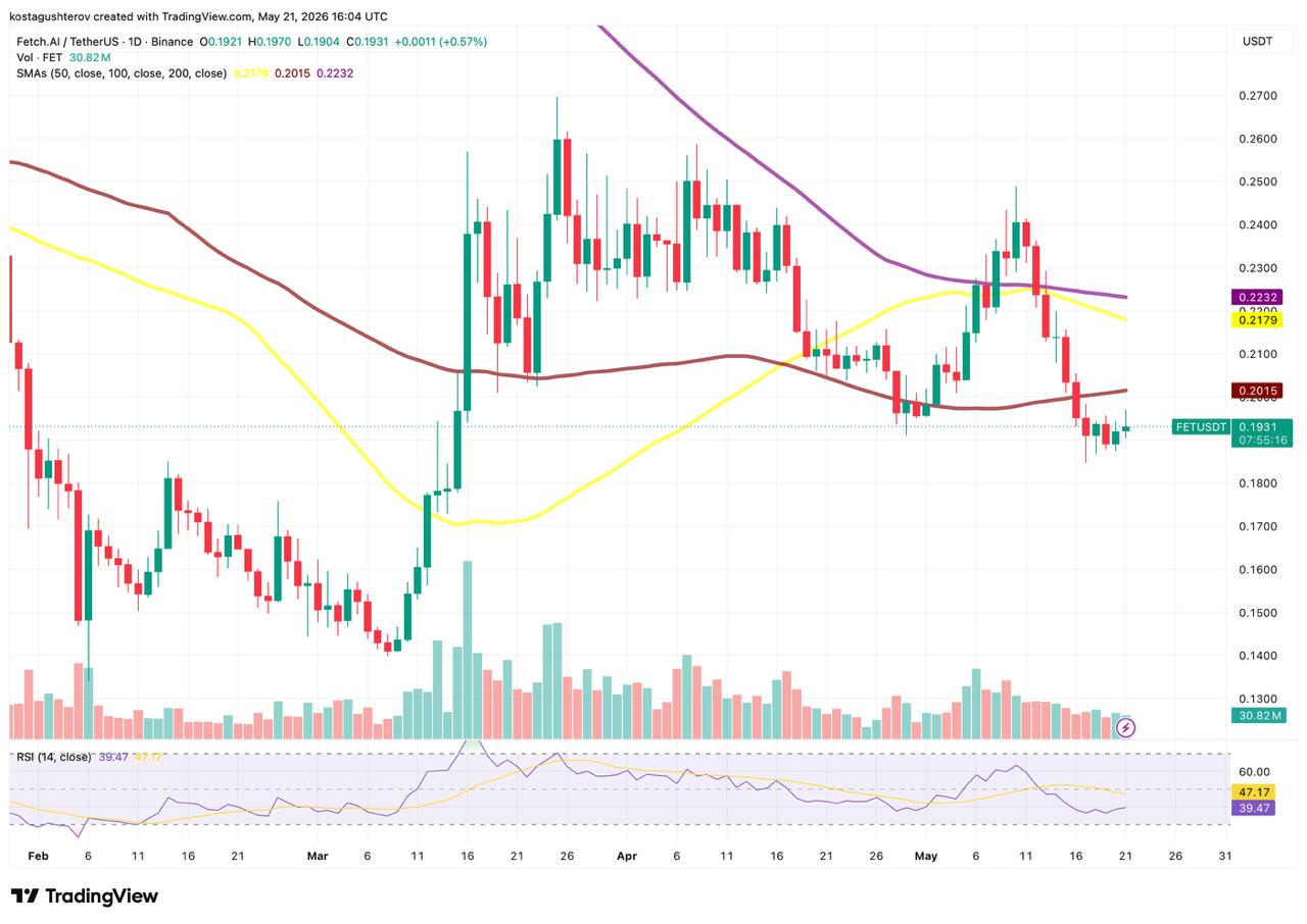 FET Is Back Where the Last Rally Started: The On-Chain Setup Is Different This Time FET Is Back Where the Last Rally Started: The On-Chain Setup Is Different This Time