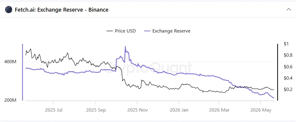 FET Is Back Where the Last Rally Started: The On-Chain Setup Is Different This Time FET Is Back Where the Last Rally Started: The On-Chain Setup Is Different This Time