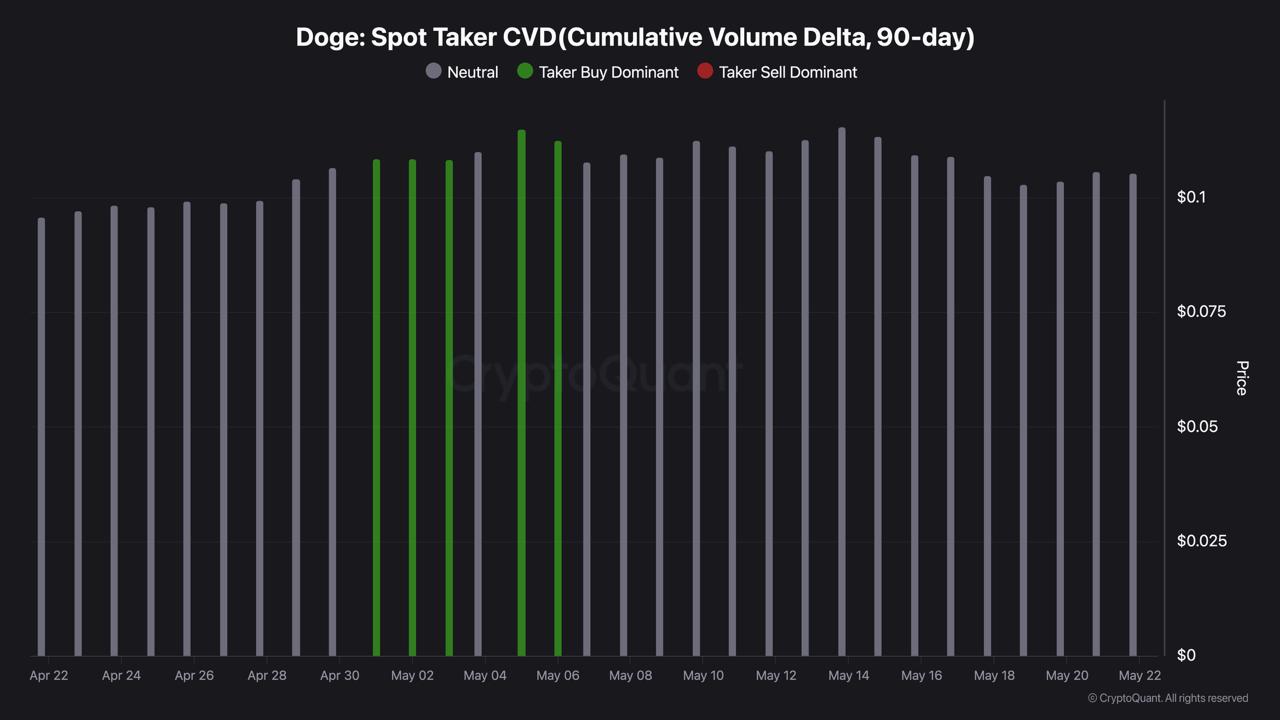 DOGE Whales, Futures Traders, and Spot CVD Are All Diverging Right Now