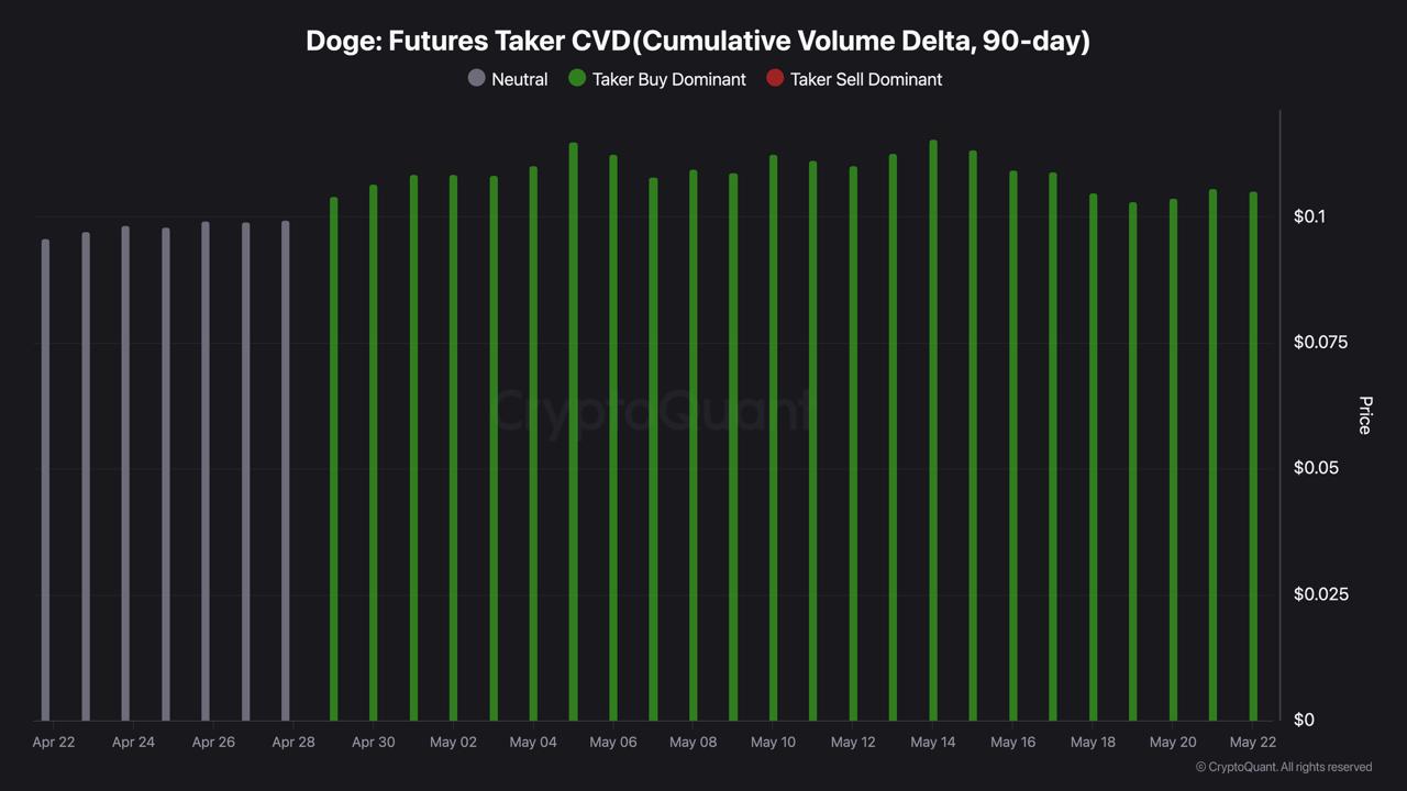 DOGE Whales, Futures Traders, and Spot CVD Are All Diverging Right Now