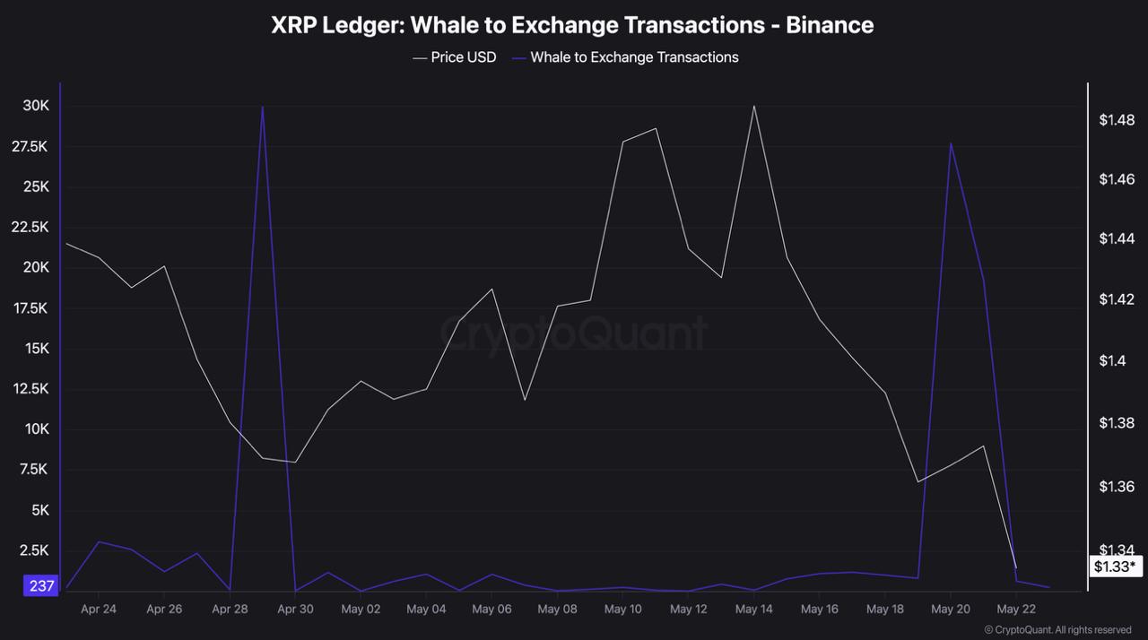 XRP Drops to Its Lowest Level Since April: Three Sources Tell Different Stories