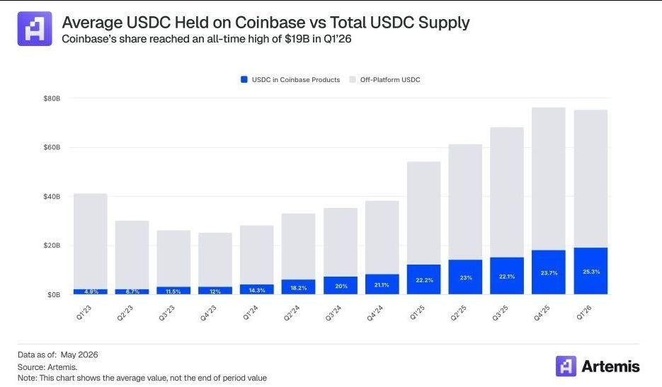 USDC Is Piling Into Coinbase Products While Leaving Exchanges Behind USDC Is Piling Into Coinbase Products While Leaving Exchanges Behind