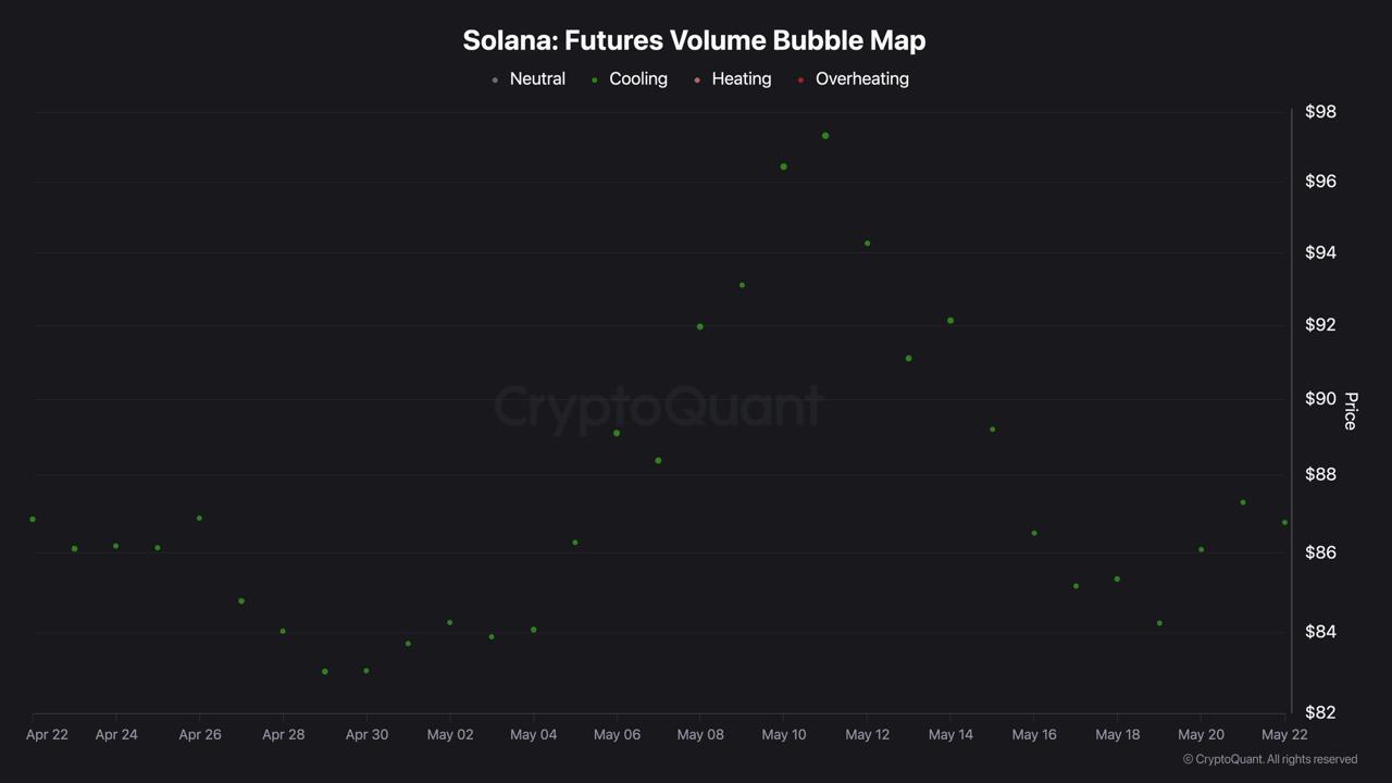 Solana Sends a Bullish Signal at the Exact Level That Could Reverse It