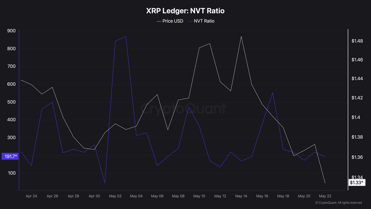 XRP Drops to Its Lowest Level Since April: Three Sources Tell Different Stories