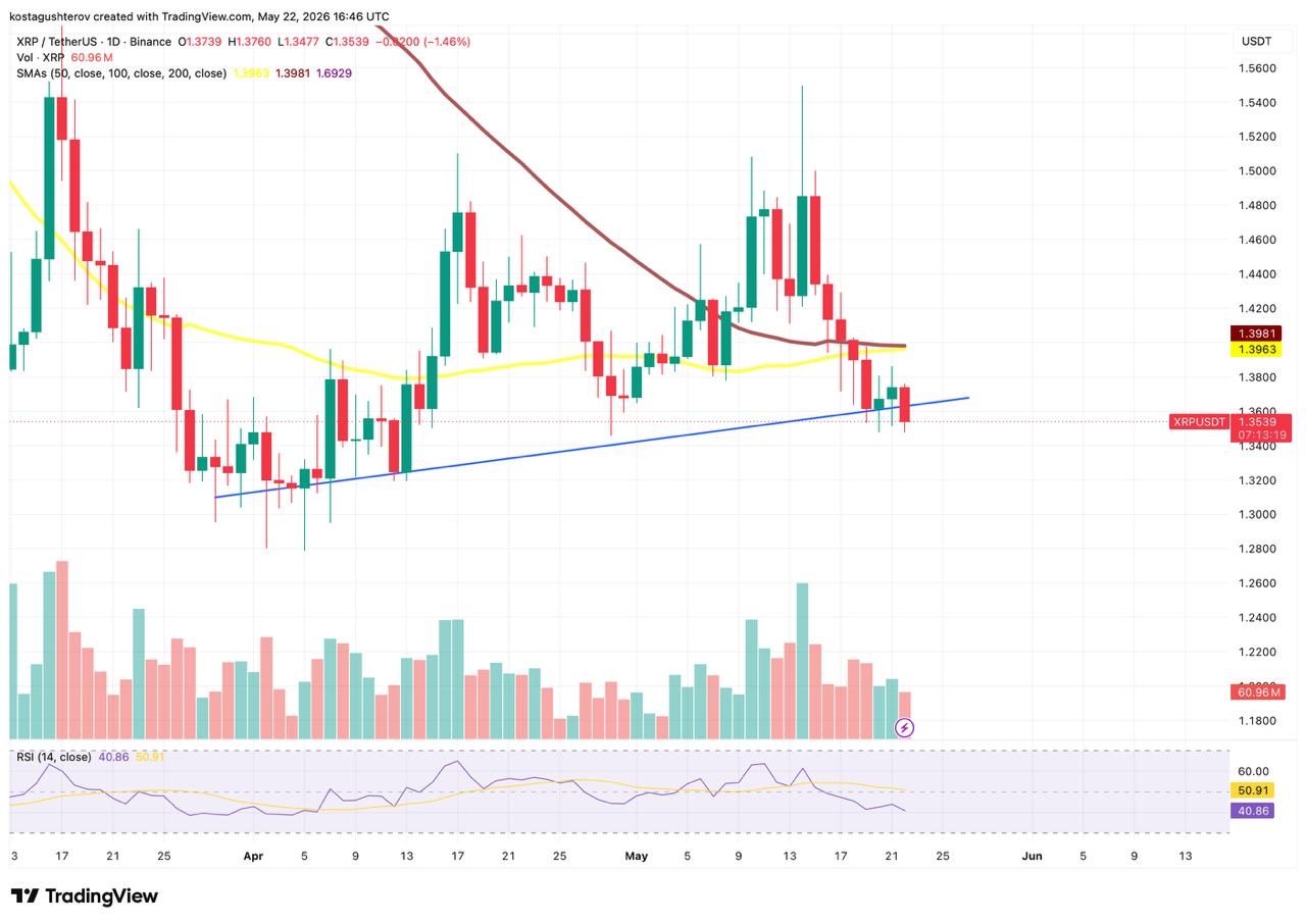 XRP Lost Important Support: What the On-Chain Data Says Next
