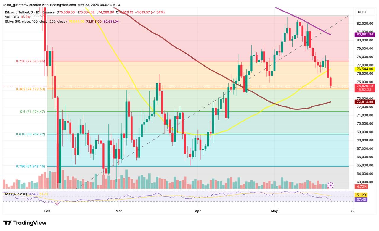 Bitcoin Drops to ,500: Key Levels to Watch This Weekend Bitcoin Drops to ,500: Key Levels to Watch This Weekend