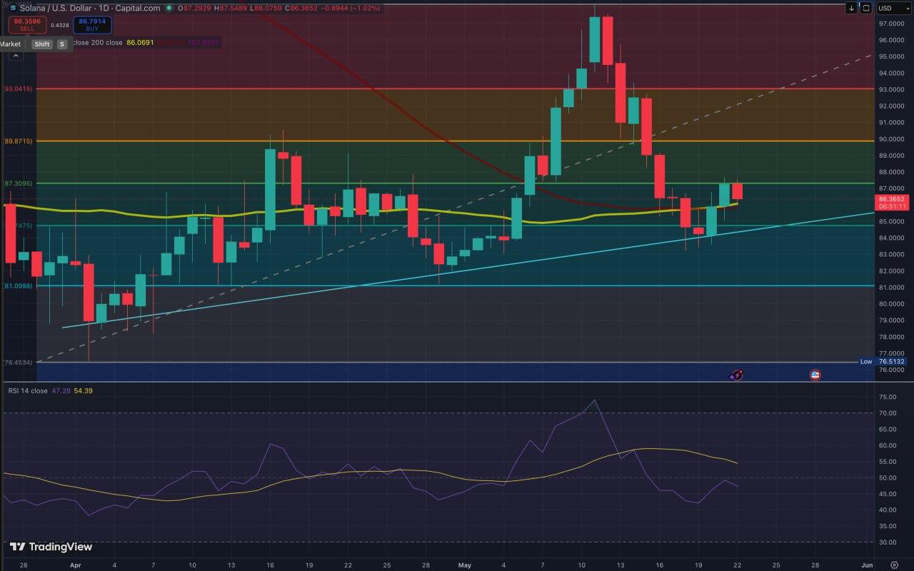 Solana Sends a Bullish Signal at the Exact Level That Could Reverse It