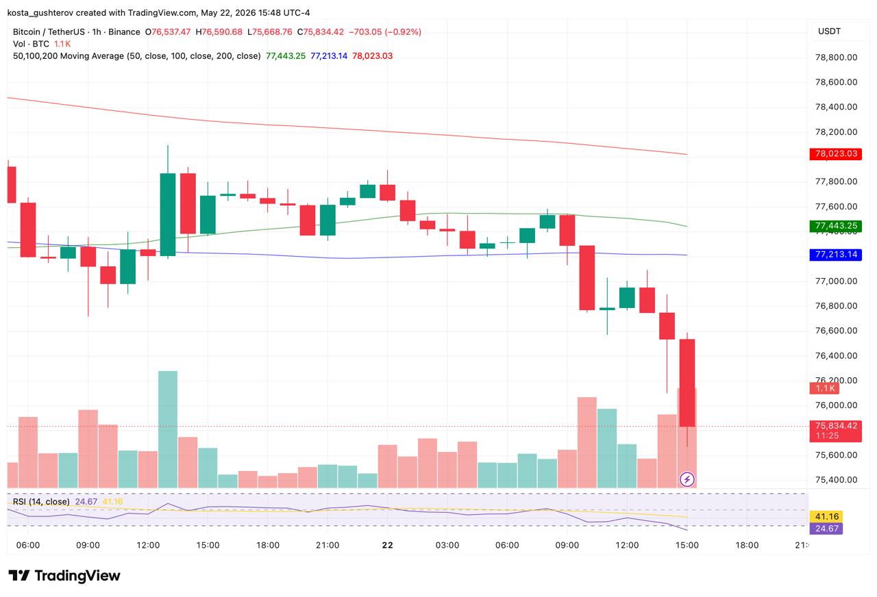 Bitcoin Falls Back Under ,000: Here Is What the Data Shows Bitcoin Falls Back Under ,000: Here Is What the Data Shows