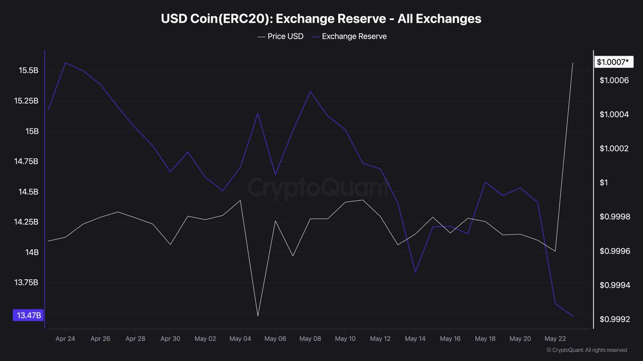 USDC Is Piling Into Coinbase Products While Leaving Exchanges Behind USDC Is Piling Into Coinbase Products While Leaving Exchanges Behind