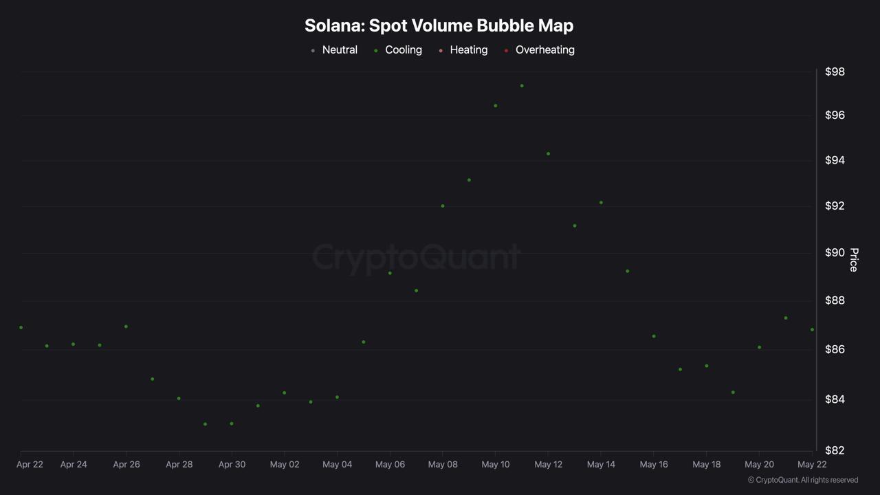 Solana Sends a Bullish Signal at the Exact Level That Could Reverse It