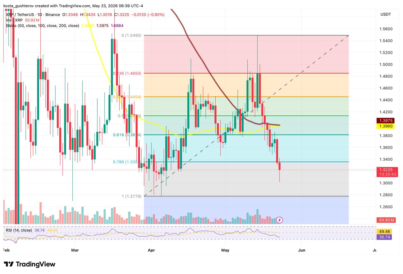 XRP Drops to Its Lowest Level Since April: Three Sources Tell Different Stories
