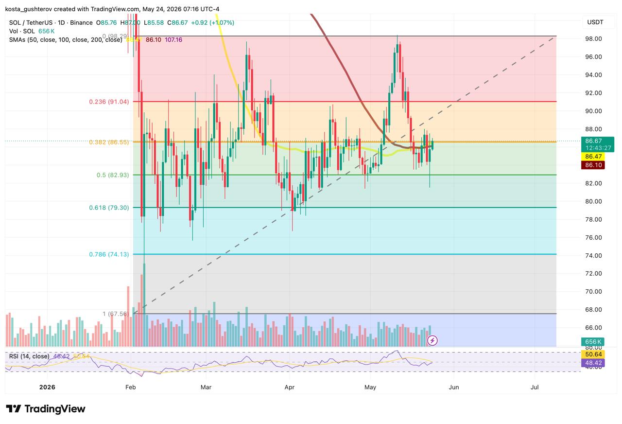 Solana Tests Key Resistance: Here Is Why the Move Is in Question Solana Tests Key Resistance: Here Is Why the Move Is in Question