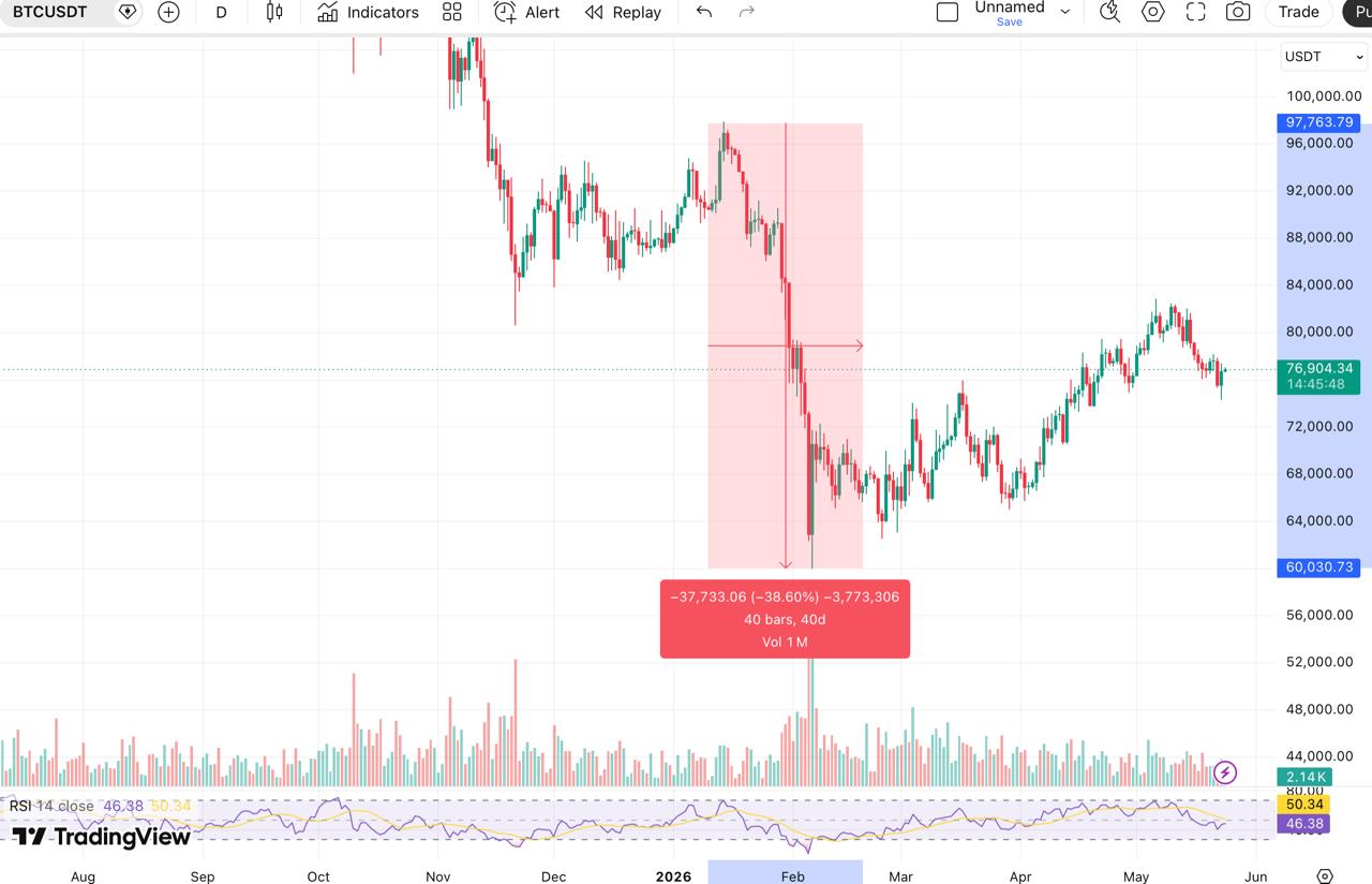Cathie Wood: Bitcoin Has Bottomed and the Four-Year Cycle Is Fading Cathie Wood: Bitcoin Has Bottomed and the Four-Year Cycle Is Fading