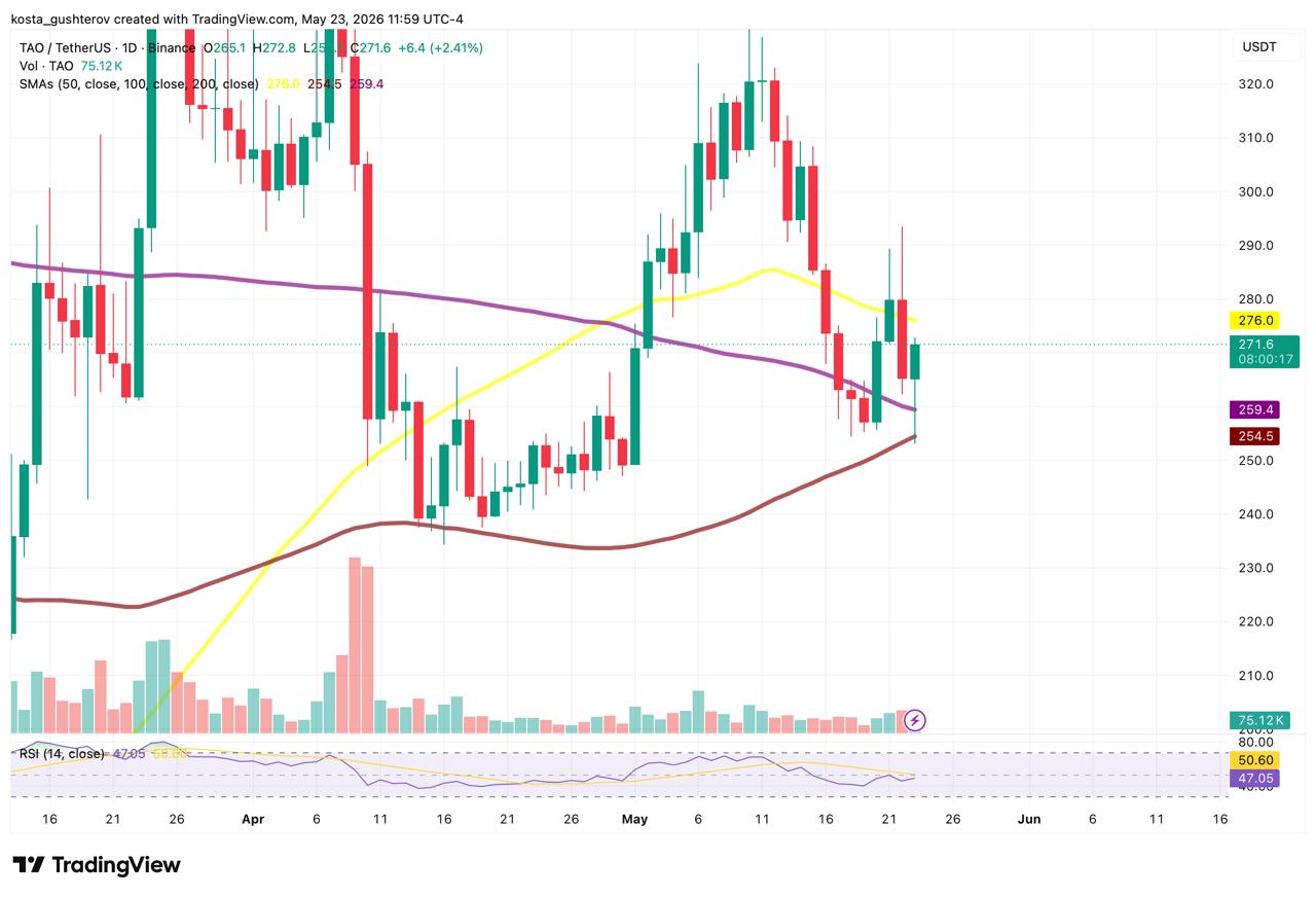Bittensor Tries to Break Its SMA50 as Crypto Analyst Eyes ,000 Bittensor Tries to Break Its SMA50 as Crypto Analyst Eyes ,000