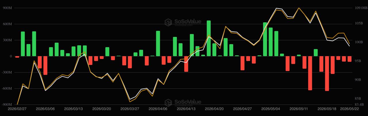 Bitcoin and Ethereum ETFs Lost .47B This Week: How XRP and SOL Did? Bitcoin and Ethereum ETFs Lost .47B This Week: How XRP and SOL Did?