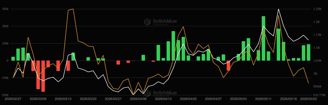 Bitcoin and Ethereum ETFs Lost .47B This Week: How XRP and SOL Did? Bitcoin and Ethereum ETFs Lost .47B This Week: How XRP and SOL Did?