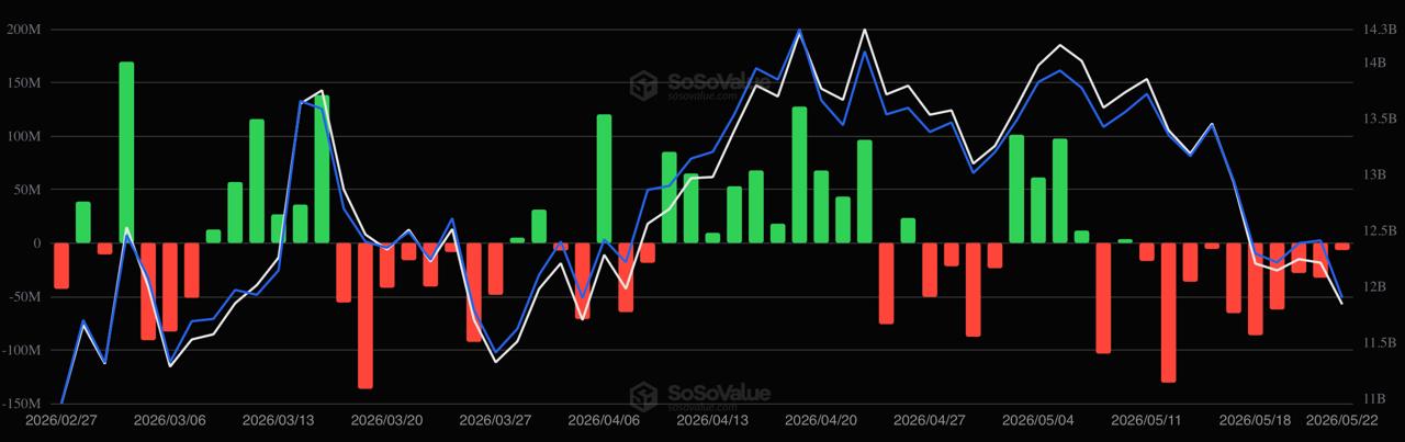 Bitcoin and Ethereum ETFs Lost .47B This Week: How XRP and SOL Did? Bitcoin and Ethereum ETFs Lost .47B This Week: How XRP and SOL Did?