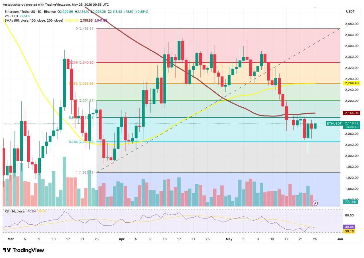 Ethereum Was Rejected 5 Times at One Level: Can It Finally Break? Ethereum Was Rejected 5 Times at One Level: Can It Finally Break?