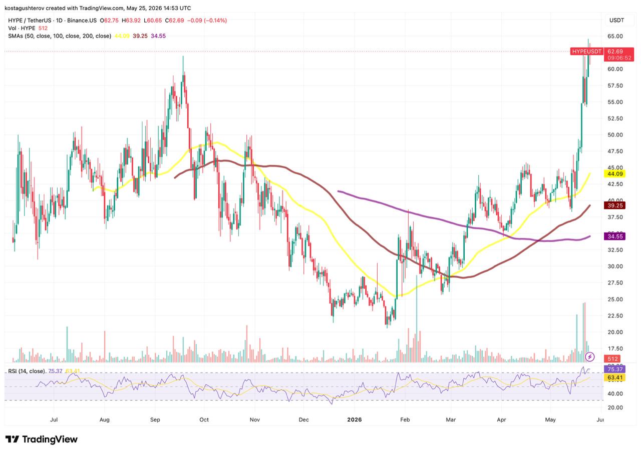 HYPE Reached New ATH After Sentiment Collapsed 72%: Who Is Still Buying? HYPE Reached New ATH After Sentiment Collapsed 72%: Who Is Still Buying?