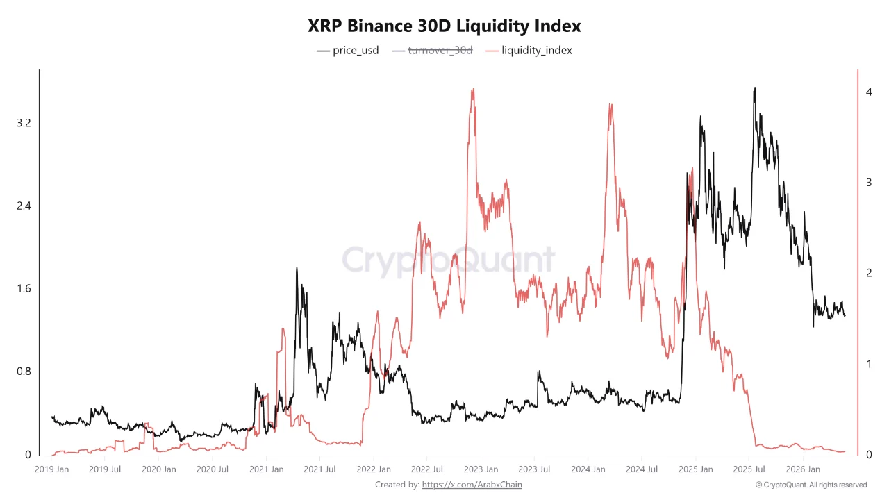 XRP at .35: Six-Year Liquidity Low Meets a Critical Fibonacci Zone