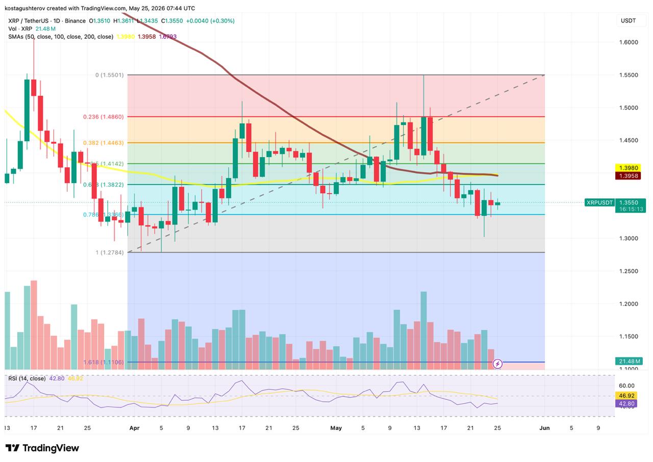 XRP at .35: Six-Year Liquidity Low Meets a Critical Fibonacci Zone