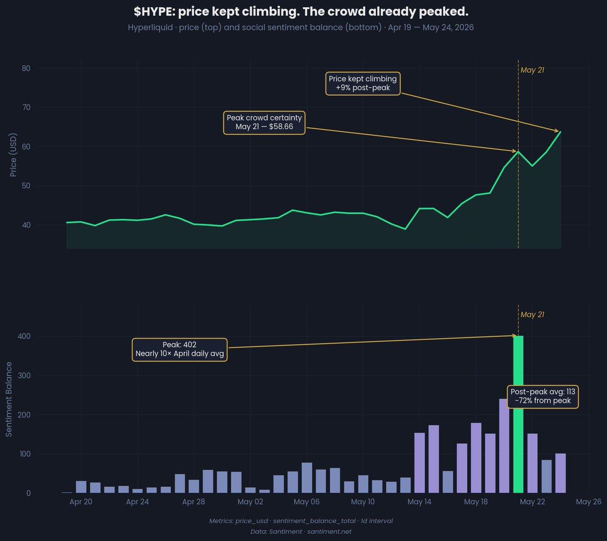 HYPE Reached New ATH After Sentiment Collapsed 72%: Who Is Still Buying? HYPE Reached New ATH After Sentiment Collapsed 72%: Who Is Still Buying?