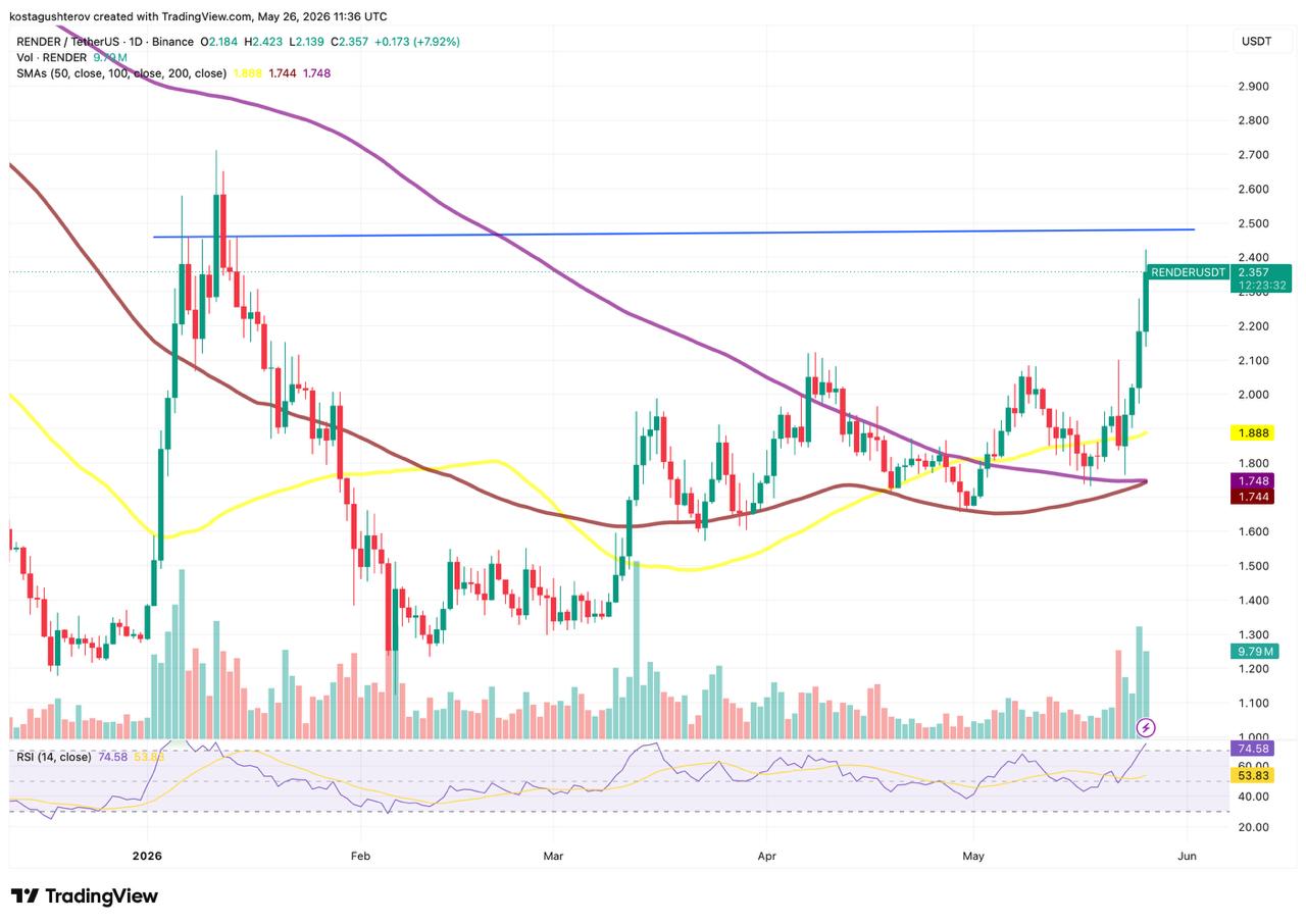 Render Might Be One Level Away From its 2026 High After 32% Run