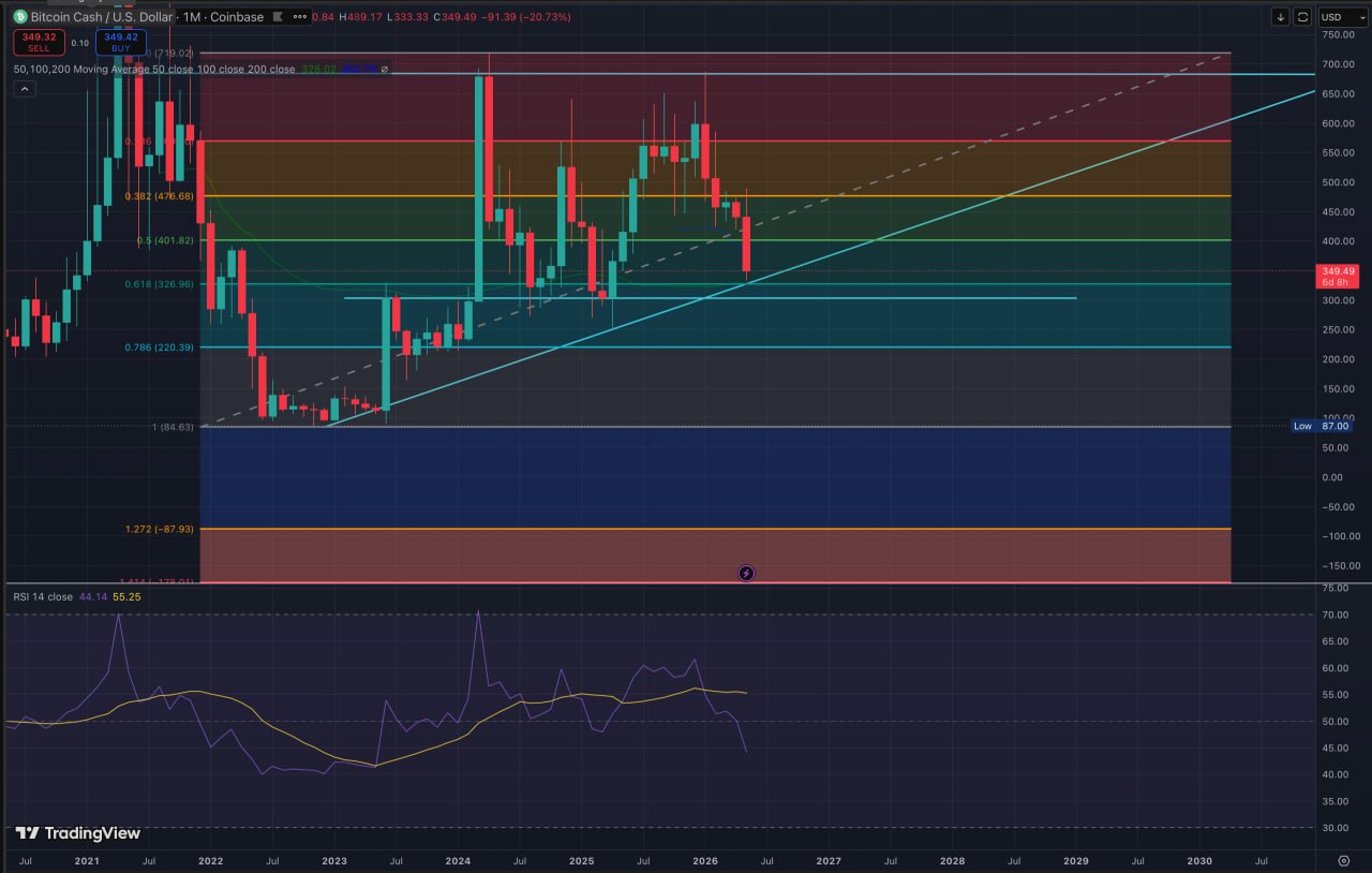 BCH Is at Critical Crossroads: Why The Monthly Close Decides Everything BCH Is at Critical Crossroads: Why The Monthly Close Decides Everything