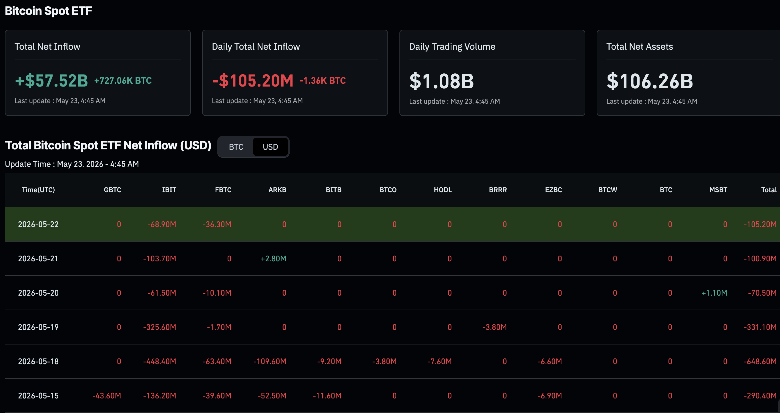 Bitcoin ETF Exodus: What Does the .26Bn Outflow Mean? Bitcoin ETF Exodus: What Does the .26Bn Outflow Mean?