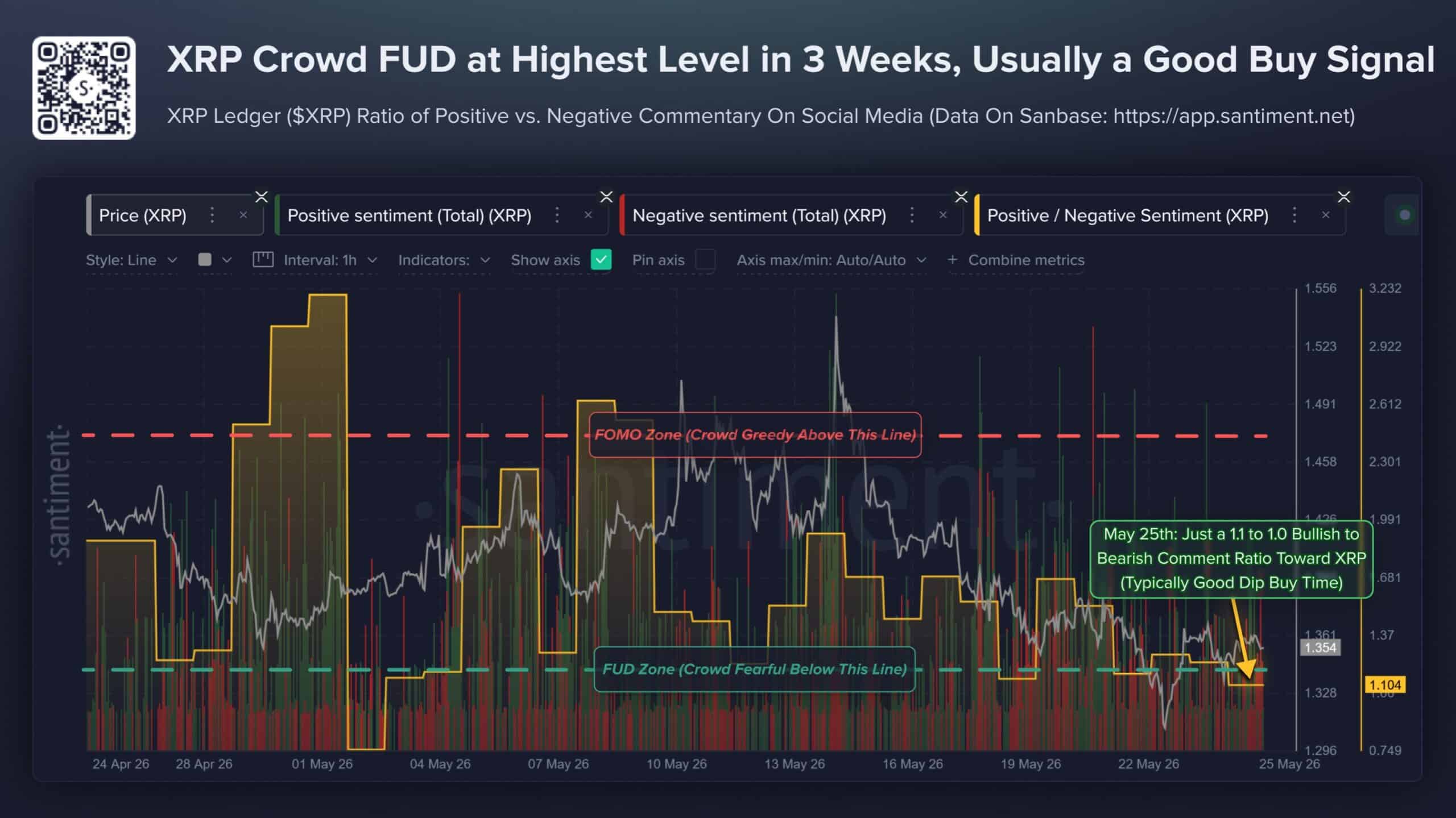 XRP Sentiment Just Hit a 3-Week Low While Whale Wallets Hit a Record High — Is This the Contrarian Buy Signal? XRP Sentiment Just Hit a 3-Week Low While Whale Wallets Hit a Record High — Is This the Contrarian Buy Signal?