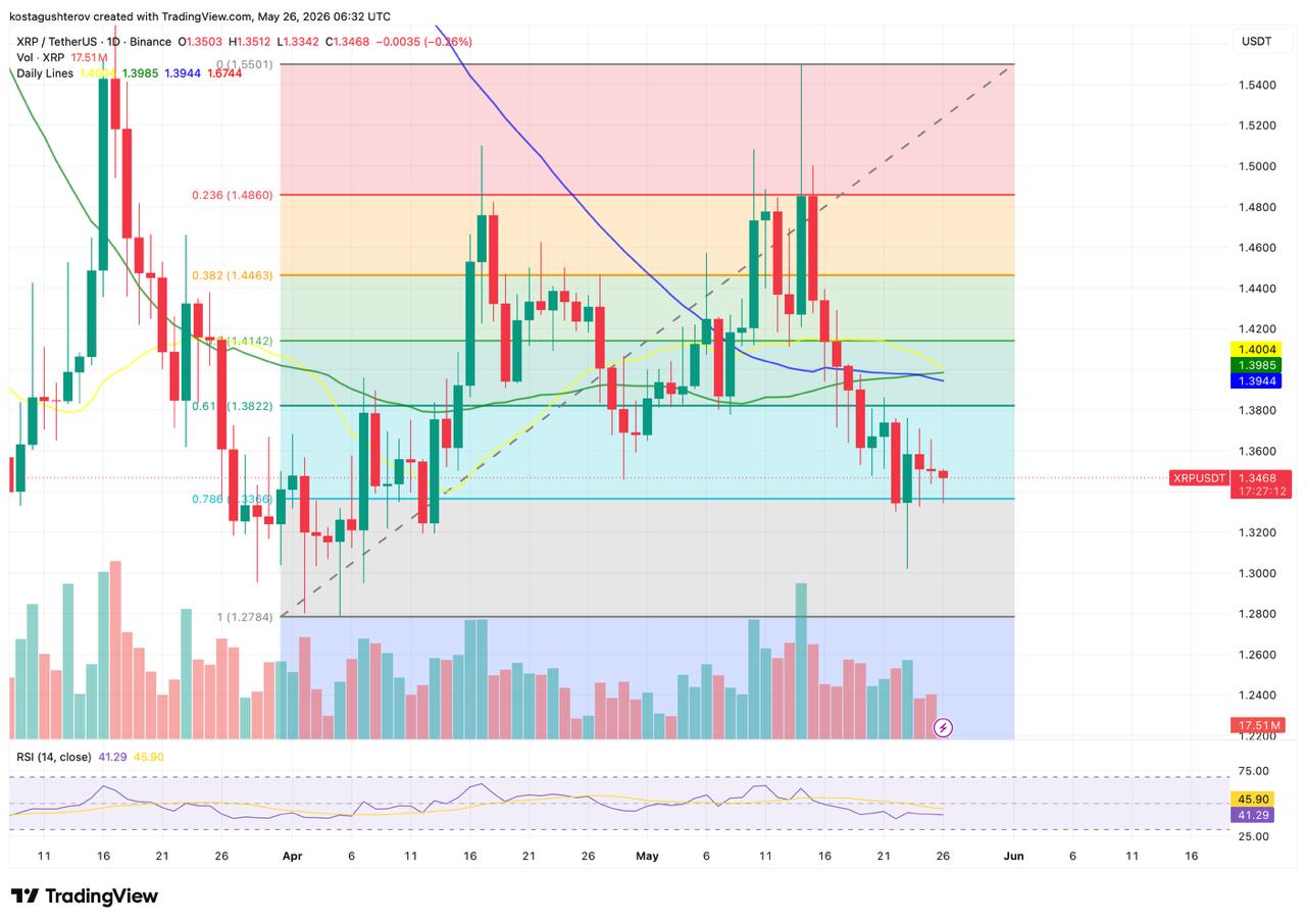 XRP Is Still at a Decision Point: Bounce Setup or Breakdown? XRP Is Still at a Decision Point: Bounce Setup or Breakdown?